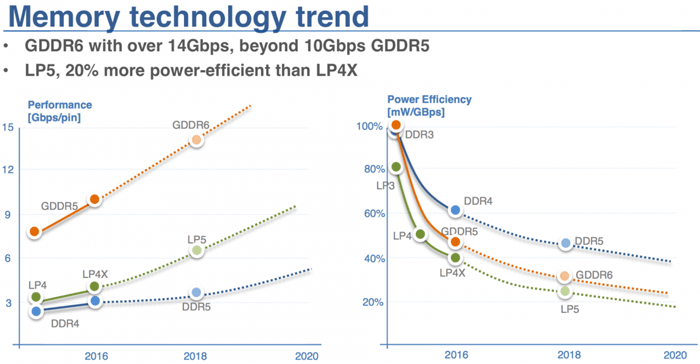 Samsung GDDR6 bellekleriyle CES 2018 inovasyon ödülünü aldı