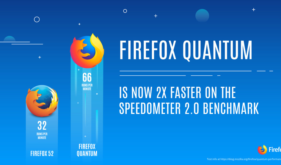 Şimdiye kadarki en hızlı Firefox yayınlandı: Firefox 57 Quantum