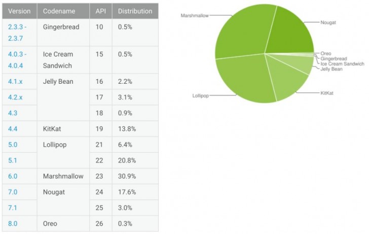 En çok kullanılan Android sürümü 2 yıldan eski