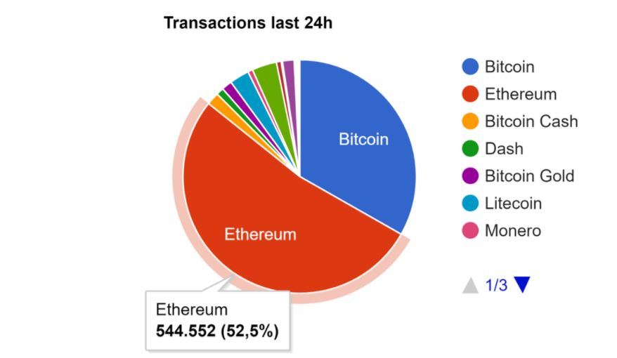 Ethereum'dan rekor: 400$'ı aşmayı başardı