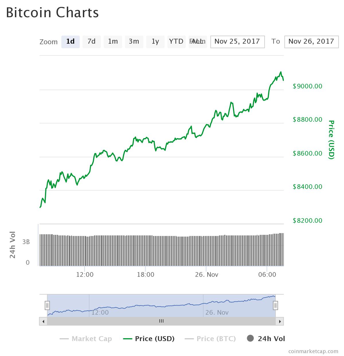 Bitcoin'in değeri 9000$'ı aştı