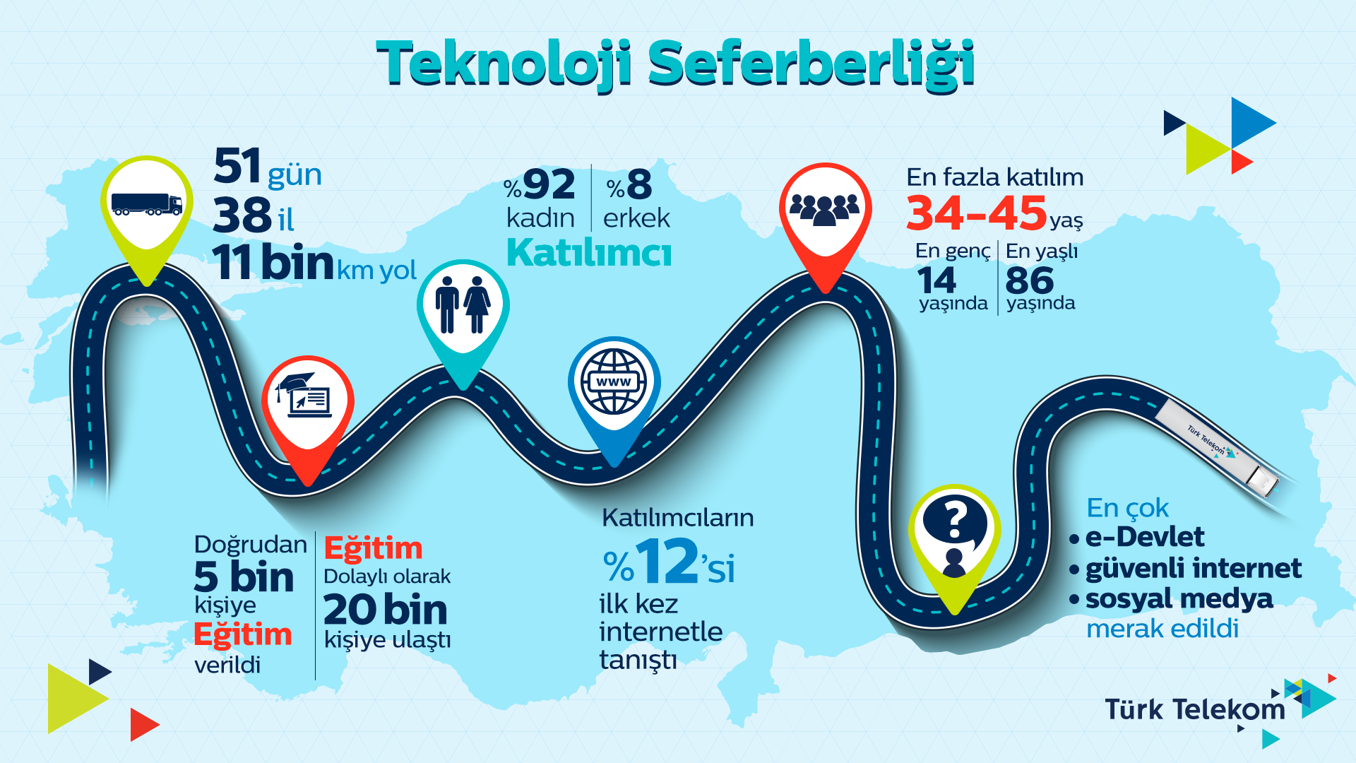 Türk Telekom internet eğitim seferberliği için dünyanın çapı kadar yol yaptı