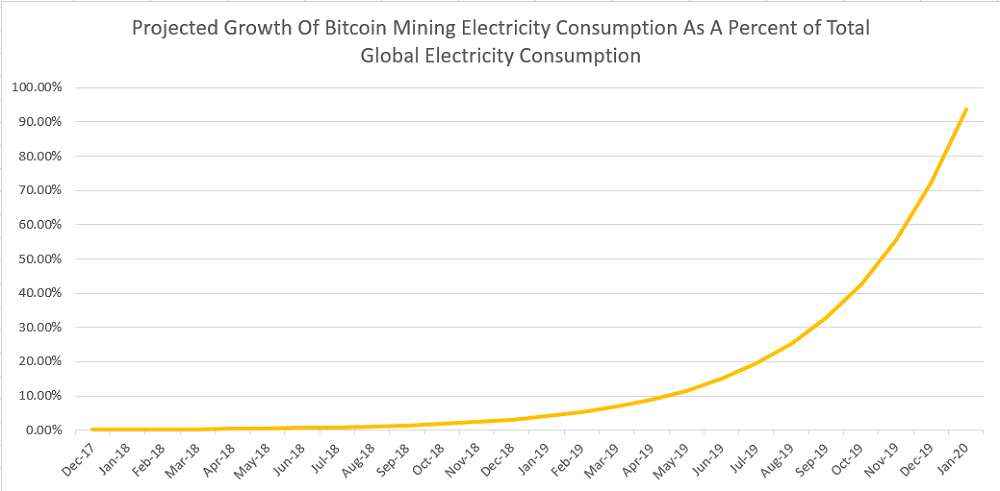 Bitcoin madenciliği için kullanılan enerji 159 ülkenin kullandığı enerjiden daha fazla