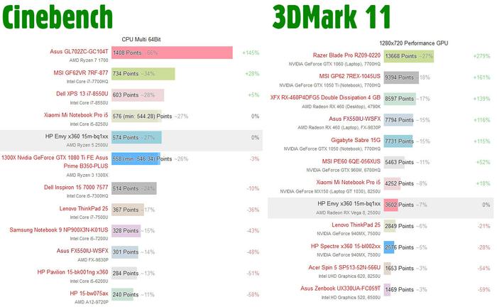 AMD Ryzen 5 2500U benchmark skorları umut verici