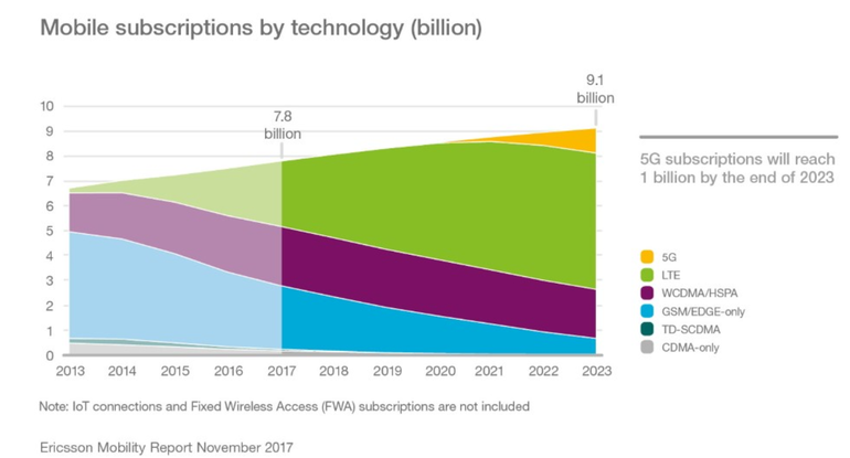 Ericsson'da hedef 2023: 5G'de yüzde 20 yaygın kullanım oranı