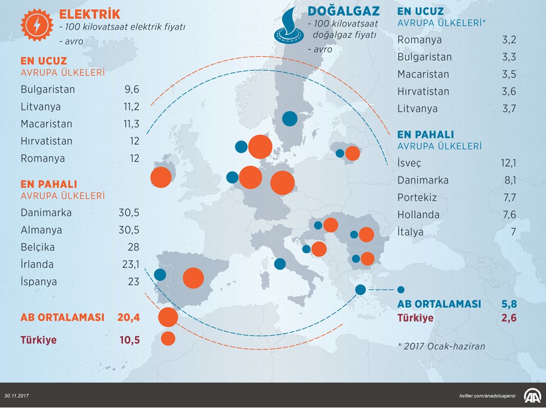 Türkiye’de doğalgaz ve elektrik Avrupa’dan daha ucuz