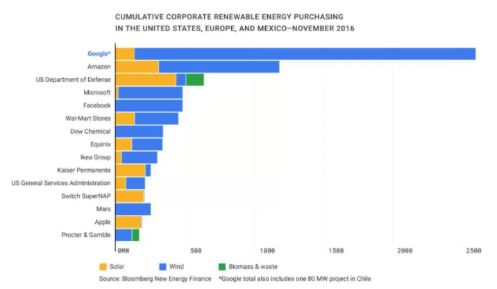 Google artık enerjisini %100 olarak güneşten ve rüzgardan sağlıyor