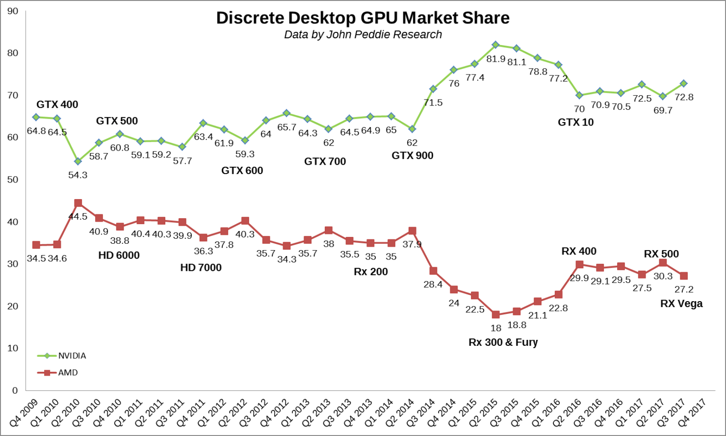 Ekran kartı pazarında AMD düşüşte Nvidia yükselişte