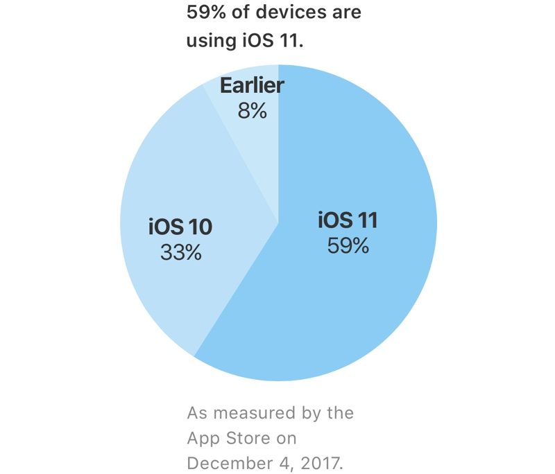 iOS 11.2'nin yayınlanmasıyla birlikte iOS 11 kullanım oranı %59'a ulaştı