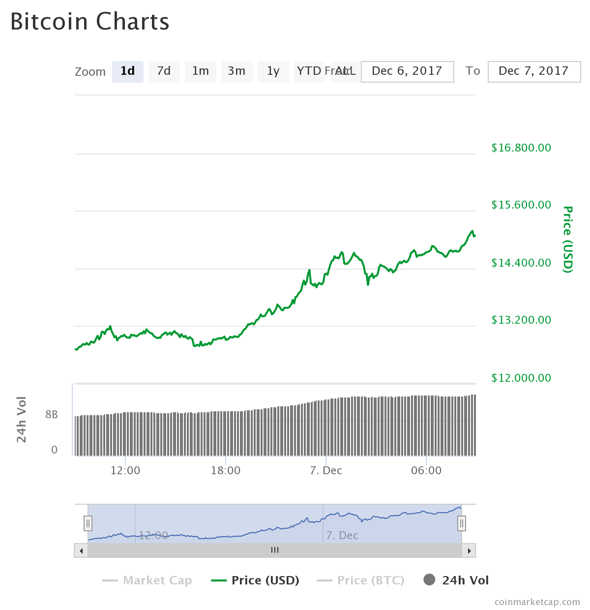 Bitcoin'den tarihi rekor: 15.000$'dan daha değerli