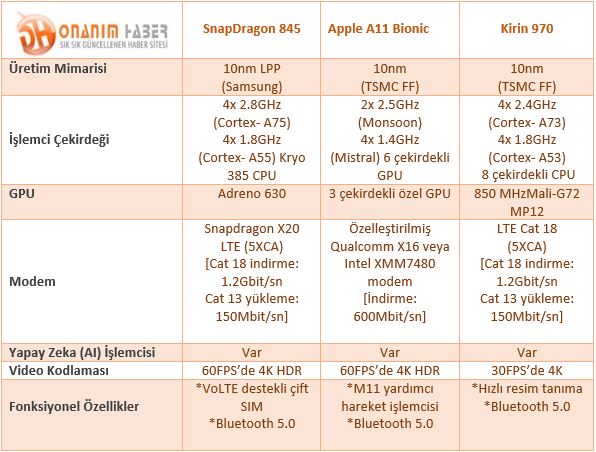 Günümüzün en iyi mobil çiplerini karşılaştırdık: A11 Bionic vs Kirin 970 vs Snapdragon 845