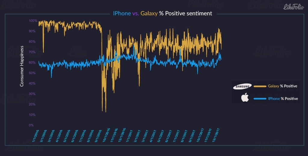 Samsung Galaxy kullanıcıları iPhone kullanıcılarından daha mutlu