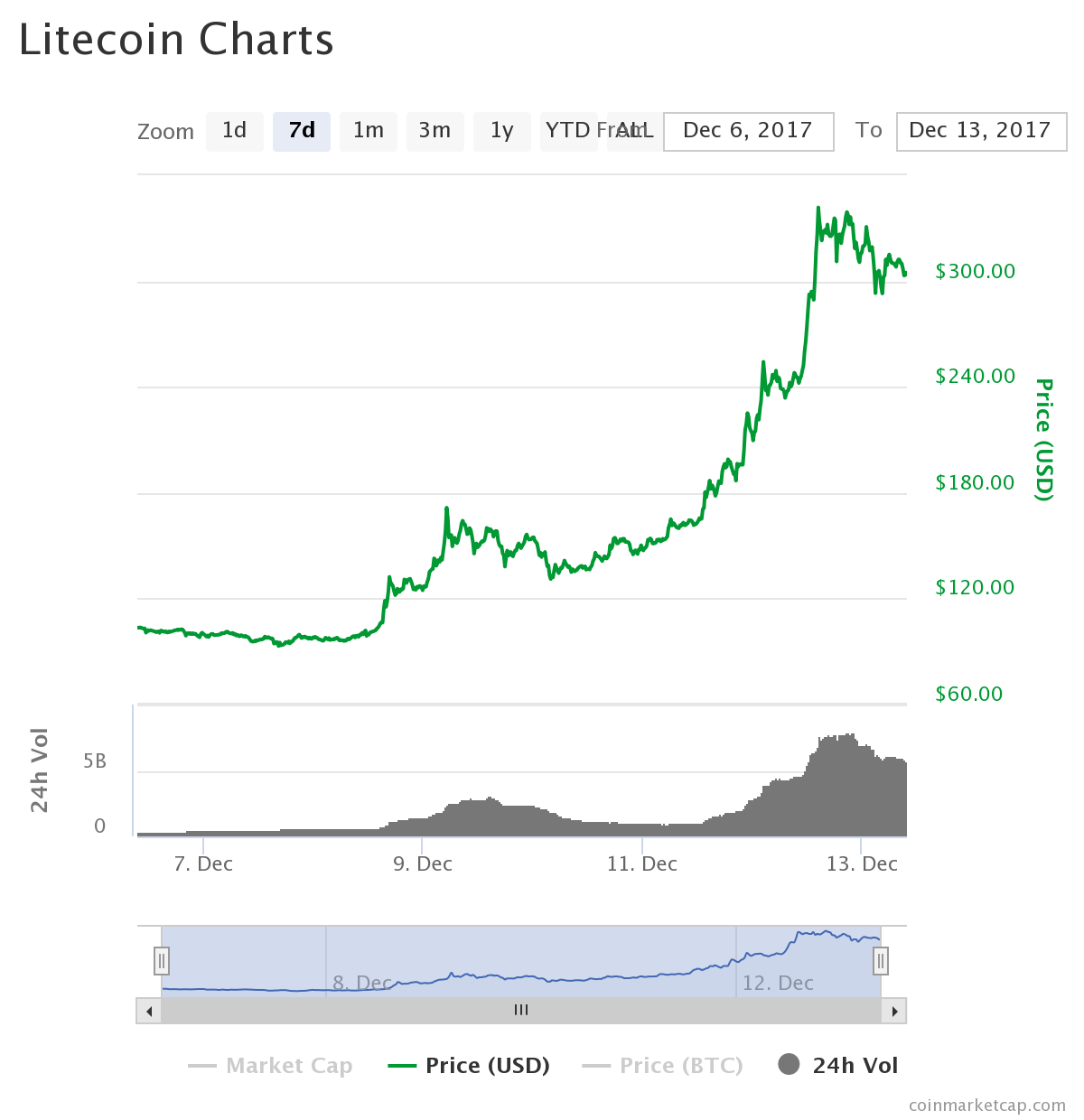 Büyük sıçrama: Litecoin bir haftada yüzde 240 değer kazandı!