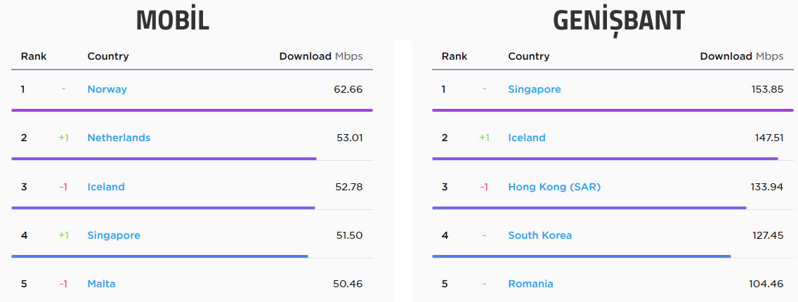 2017'de küresel internet hızları %30 arttı! Peki Türkiye kaçıncı sırada?