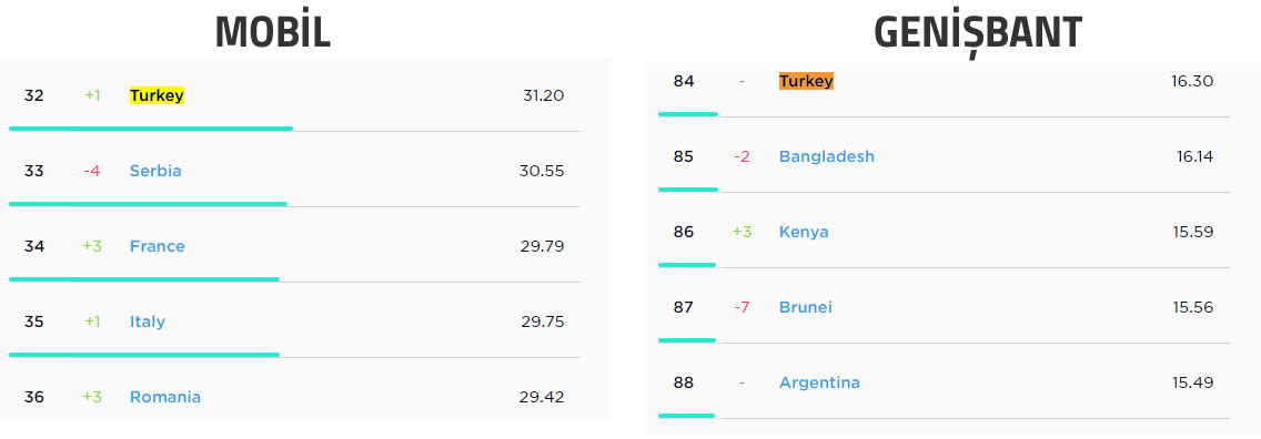 2017'de küresel internet hızları %30 arttı! Peki Türkiye kaçıncı sırada?