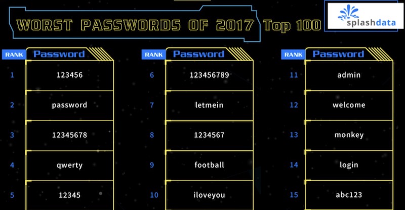 Yılın en kötü şifreleri listelendi: İlk sırada '123456' yer alıyor