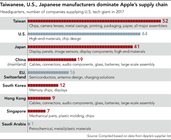 Asya’nın tedarik geleneğini kökten değiştiren firma: Apple