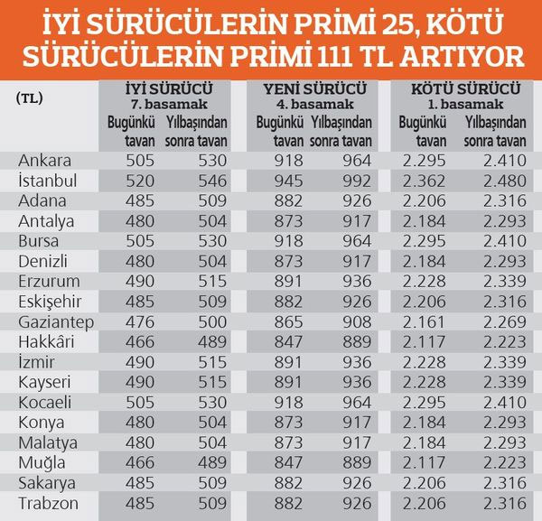 Kötü sürücünün sigorta primine 111 TL, iyi sürücünün primine 25 lira zam