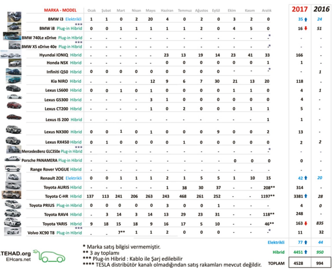 2017'de Türkiye'de ne kadar elektrikli ve hibrit otomobil satıldı?