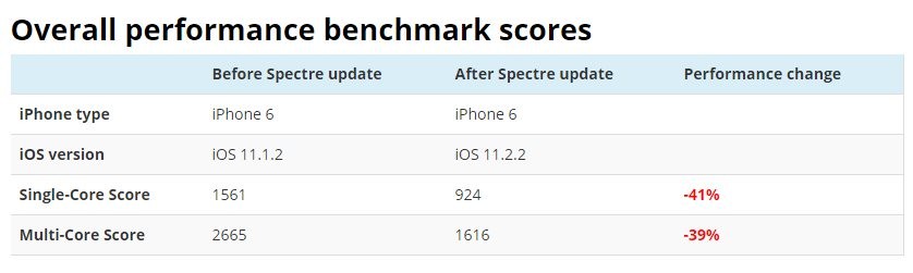 Spectre güvenlik yamaları iPhone'ları yavaşlattı