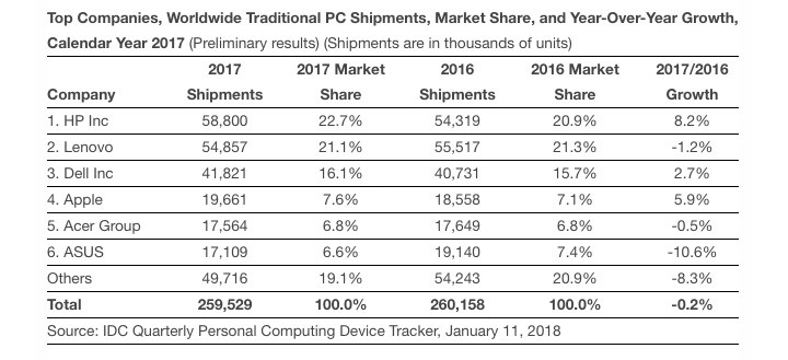Apple, 2017'de 20 milyon Mac bilgisayar sattı