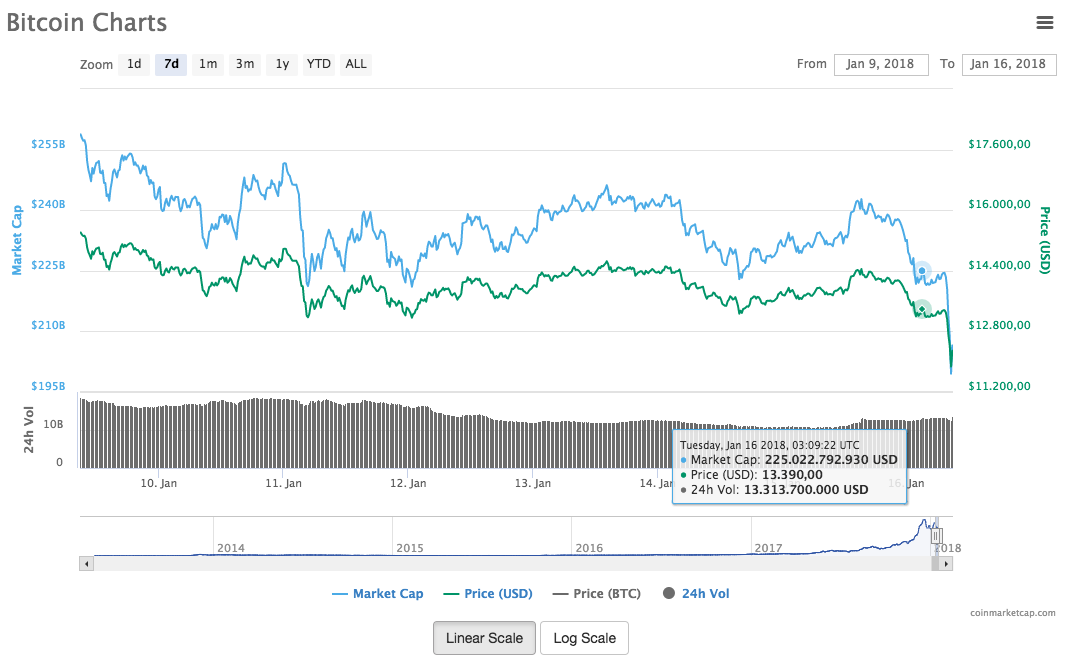 Kripto para fiyatları tepetaklak: Bitcoin bir saatte eridi