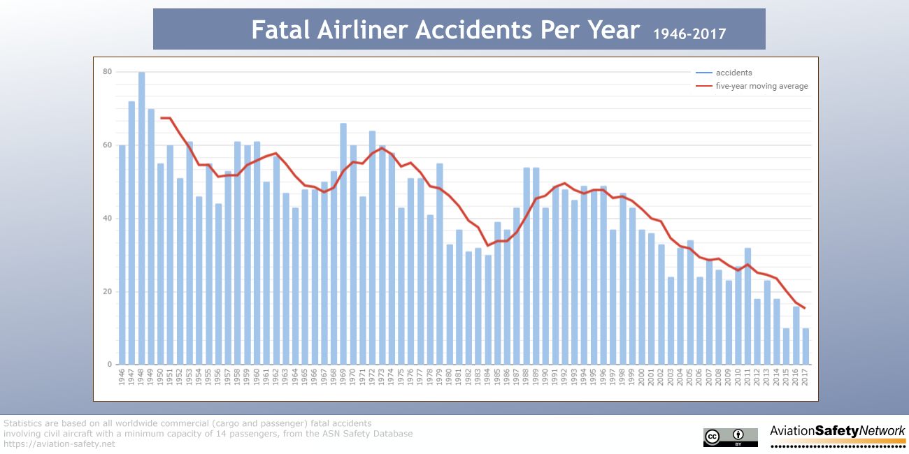 2017, havacılık tarihinin en güvenli yılı oldu