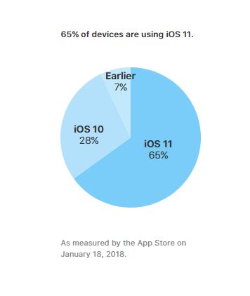 Apple, güncel iOS kullanım oranlarını yayınladı