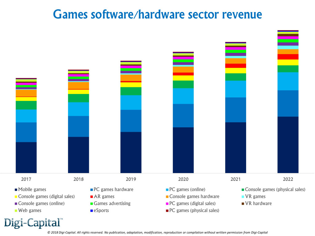 Video oyun pazarı bu yıl 170 milyar dolar olacak, aslan payı mobilin