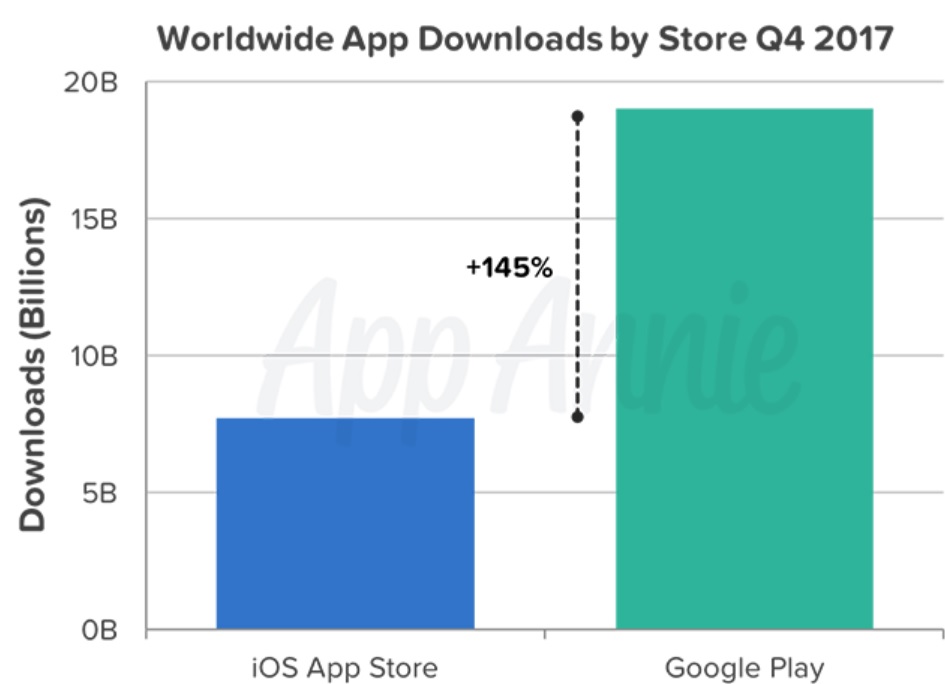 Android indirmelerde, iOS gelirlerde şampiyon