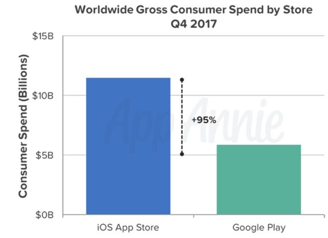 Android indirmelerde, iOS gelirlerde şampiyon