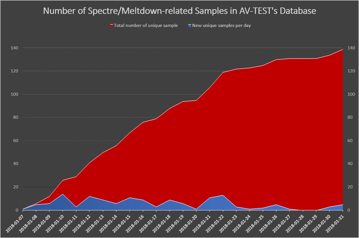 Spectre ve Meltdown'u kullanan zararlı yazılımlar çığ gibi büyüyerek geliyor