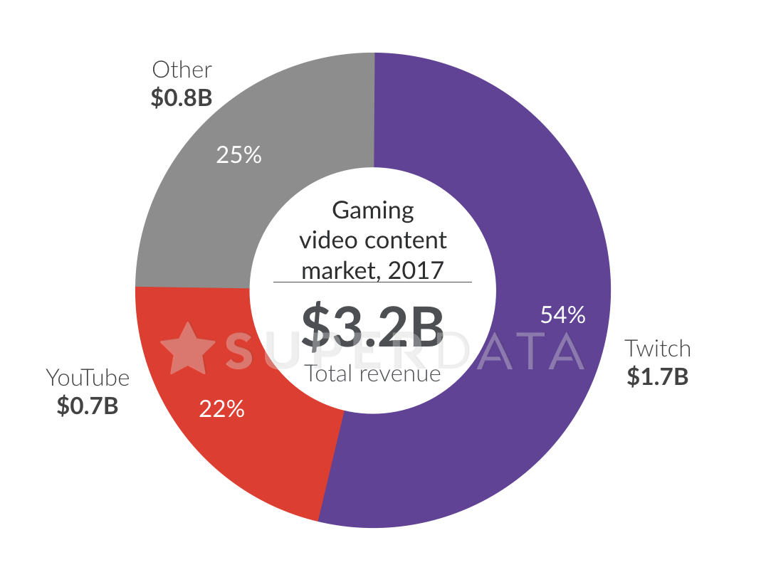 YouTube oyun videoları gelirleri yüzde 50 azaldı