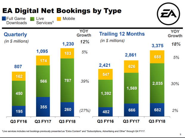 EA mali tabloları dijital hizmet satışlarının önemini gösteriyor