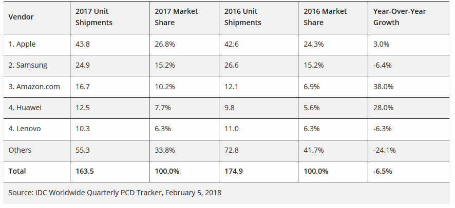 Apple, iPad'le tablet pazarındaki liderliğini sürdürüyor