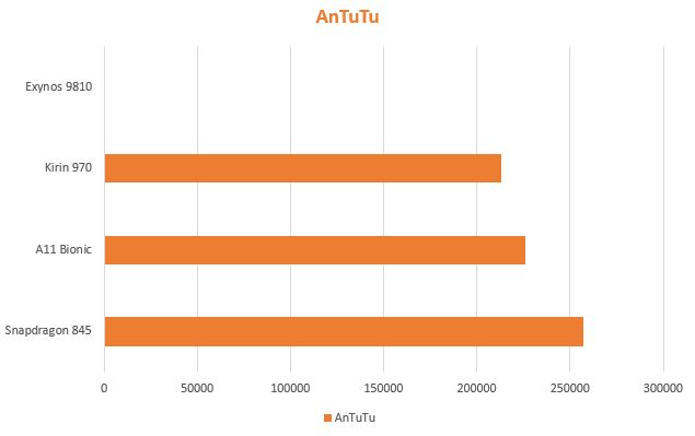 Snapdragon 845 vs Exynos 9810 vs Kirin 970 vs A11