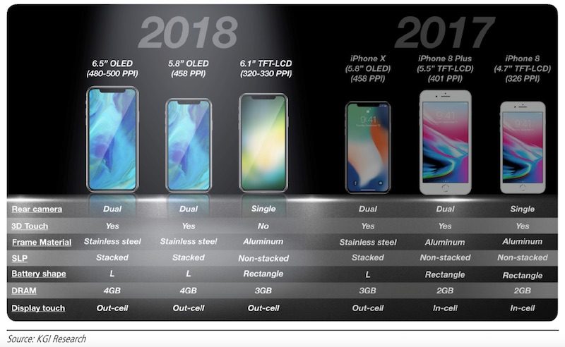 KGI: 6.1inç boyutlu iPhone 699-799 dolar fiyata sahip olacak