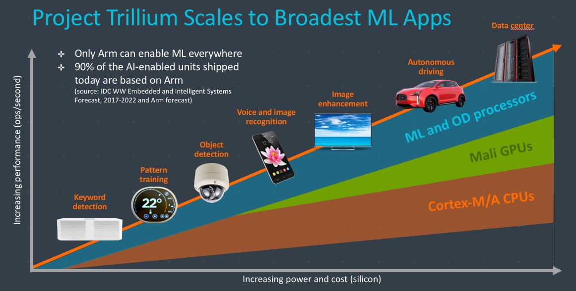 ARM yapay zekâ alanına el attı