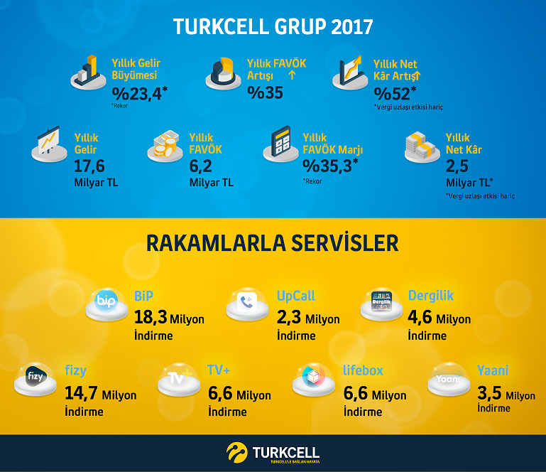 Turkcell, 2017 yılı finansal sonuçlarını açıkladı