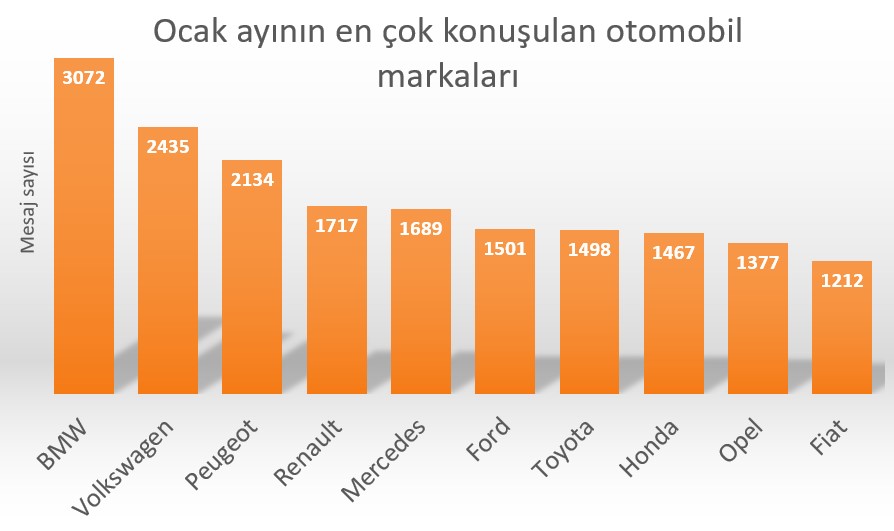 DonanımHaber Forum'da Ocak ayının popüler otomobil markaları ve modelleri