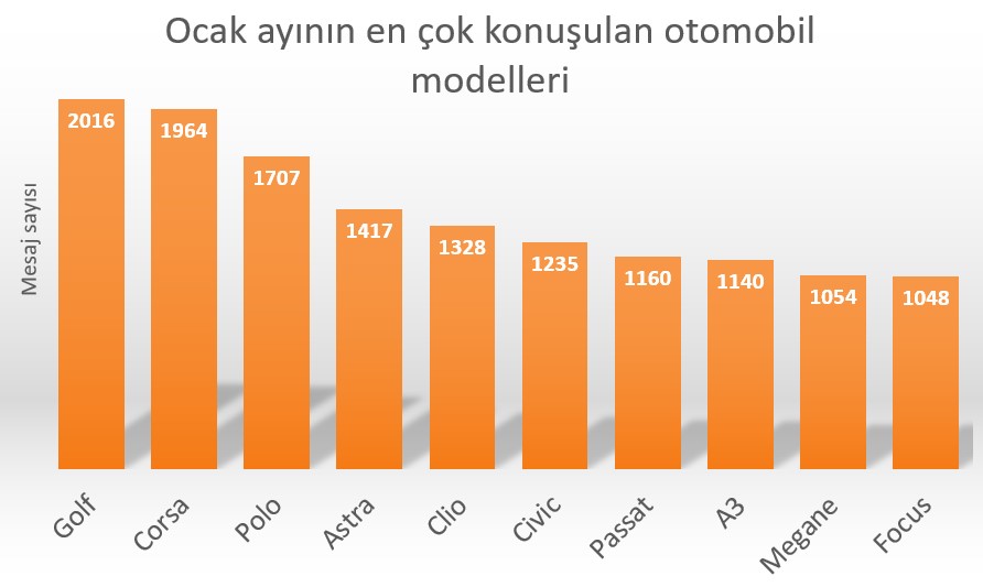 DonanımHaber Forum'da Ocak ayının popüler otomobil markaları ve modelleri