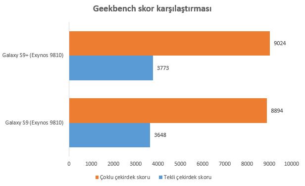 Galaxy S9+'ın performansı