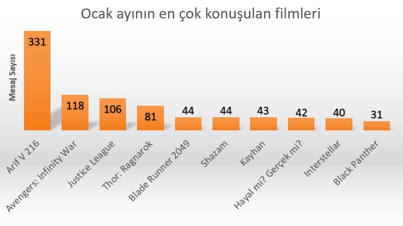 DonanımHaber Forum'da Ocak ayının popüler film ve dizileri