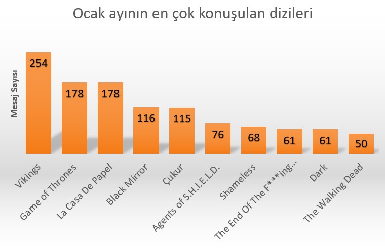 DonanımHaber Forum'da Ocak ayının popüler film ve dizileri