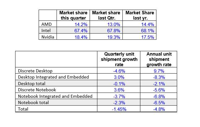 Geçen yıl grafik pazarında AMD ve madenciler kazandı