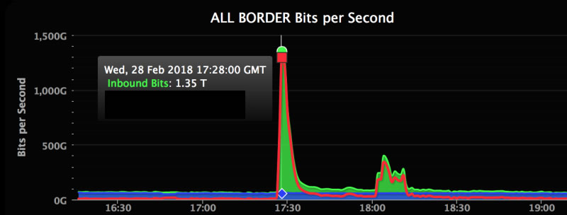 GitHub dünyanın en büyük DDos saldırısına uğradı