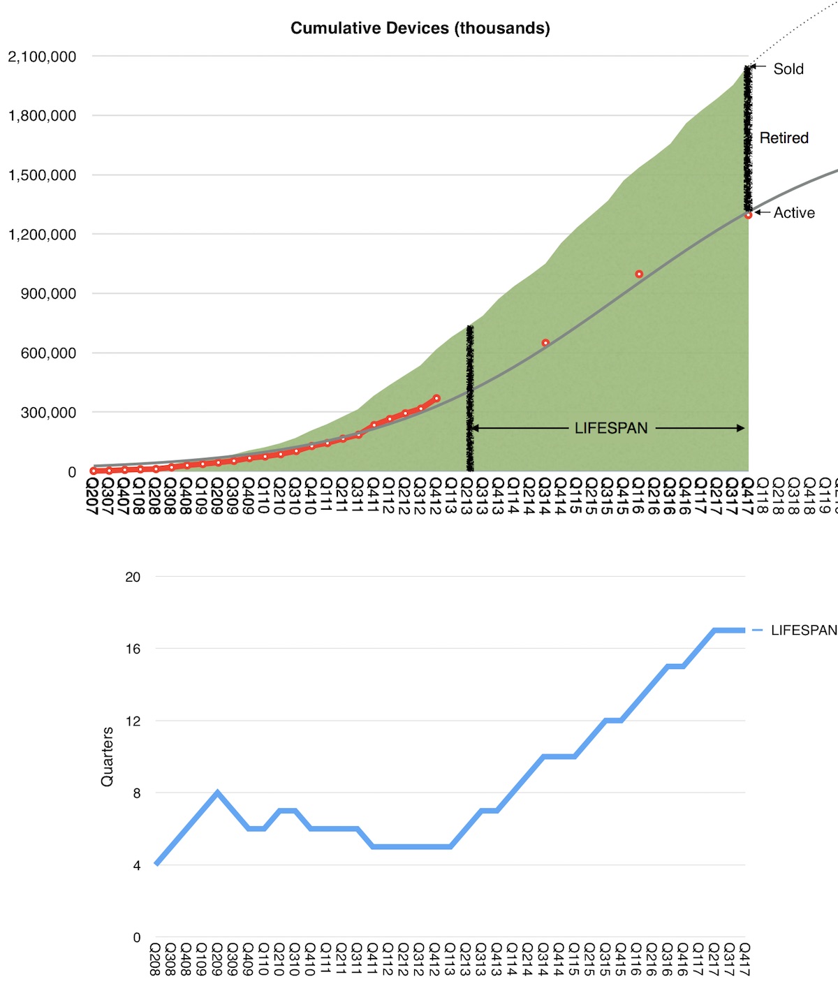 Apple ürünlerinin ortalama kullanım ömrü [Analiz]