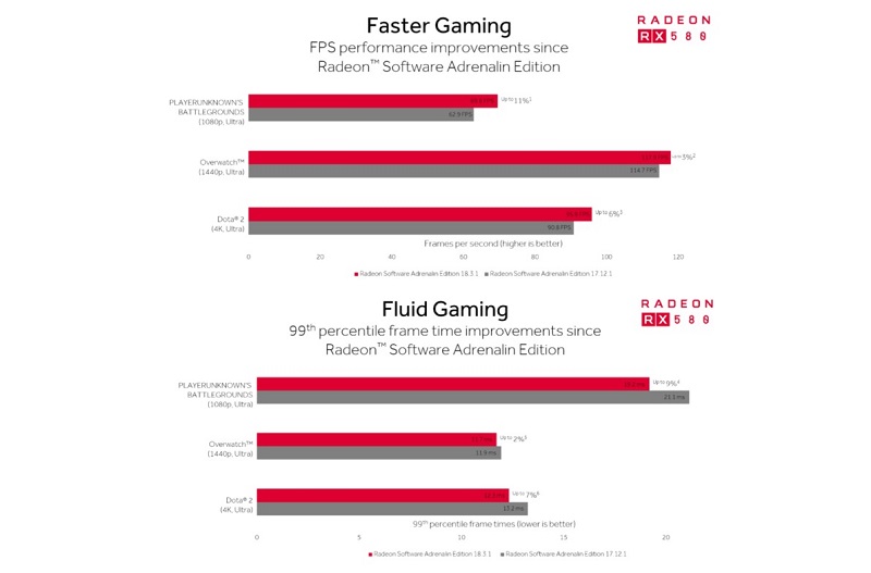 AMD ekran kartlarının DOTA 2 ve PUBG performansı arttırıldı