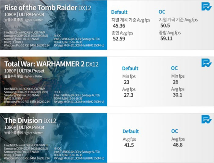 Vega grafik birimli Intel Hades Canyon NUC oyun benchmark testleri sızdırıldı