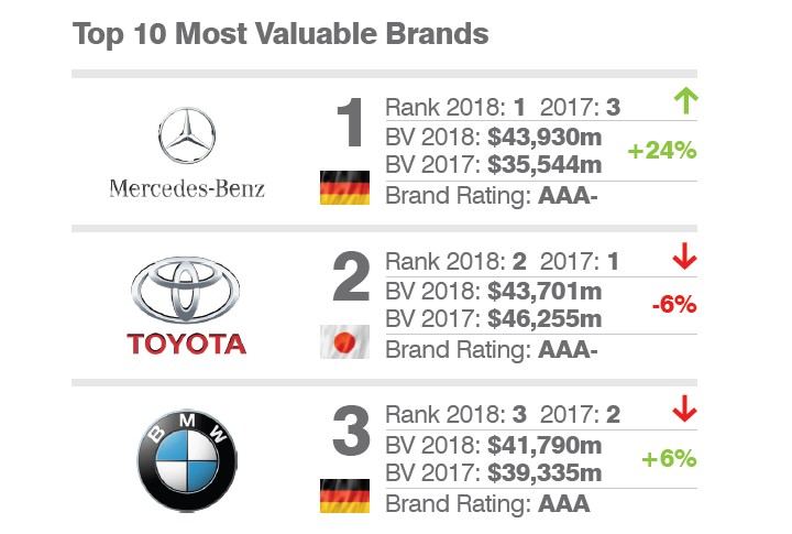Mercedes-Benz, Toyota'yı geçerek dünyanın en değerli otomobil markası oldu
